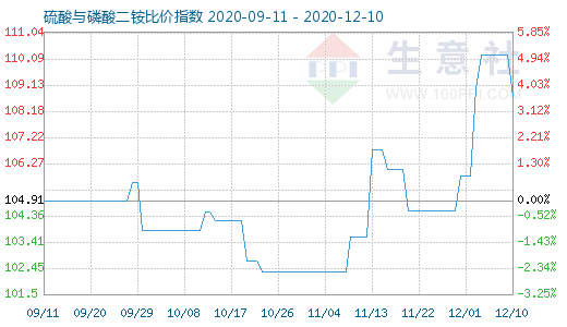 12月10日硫酸與磷酸二銨比價指數圖