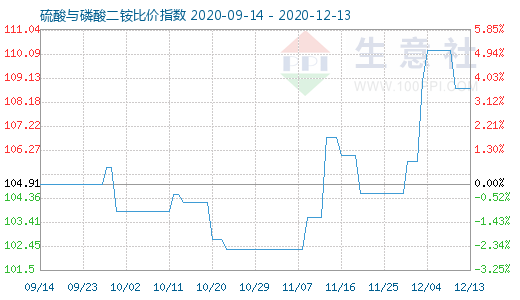 12月13日硫酸與磷酸二銨比價指數圖