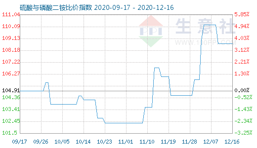 12月16日硫酸與磷酸二銨比價指數(shù)圖