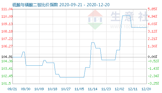 12月20日硫酸與磷酸二銨比價指數(shù)圖