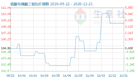 12月21日硫酸與磷酸二銨比價指數圖