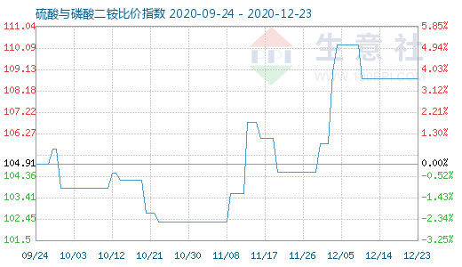 12月23日硫酸與磷酸二銨比價指數圖
