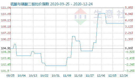 12月24日硫酸與磷酸二銨比價指數圖