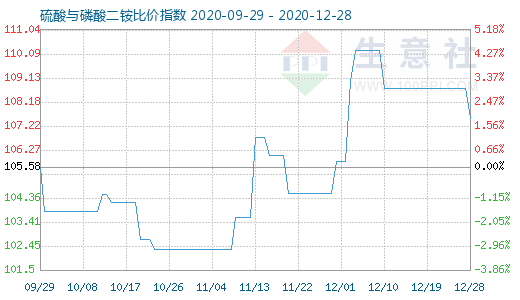 12月28日硫酸與磷酸二銨比價指數圖