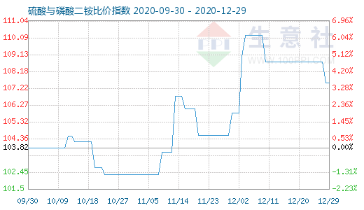12月29日硫酸與磷酸二銨比價指數圖