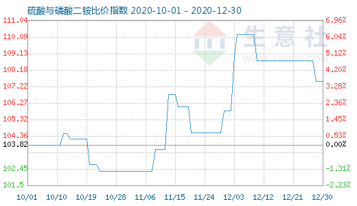 12月30日硫酸與磷酸二銨比價指數(shù)圖