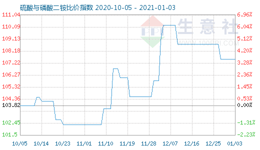 1月3日硫酸與磷酸二銨比價(jià)指數(shù)圖