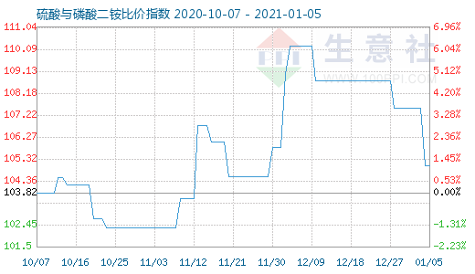 1月5日硫酸與磷酸二銨比價指數圖