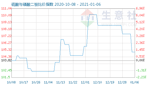 1月6日硫酸與磷酸二銨比價指數(shù)圖
