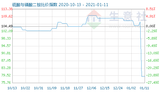 1月11日硫酸與磷酸二銨比價指數圖