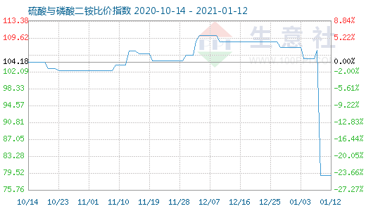 1月12日硫酸與磷酸二銨比價指數圖