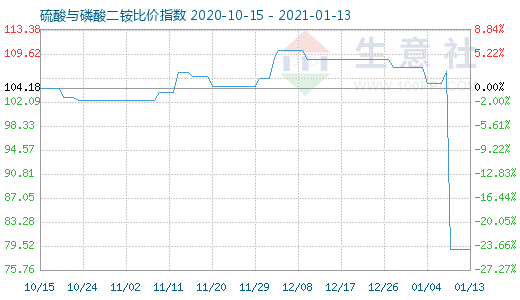 1月13日硫酸與磷酸二銨比價(jià)指數(shù)圖