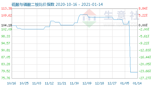 1月14日硫酸與磷酸二銨比價指數圖