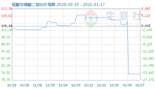 1月17日硫酸與磷酸二銨比價指數圖