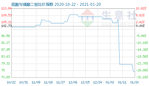 1月20日硫酸與磷酸二銨比價指數圖