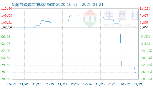 1月21日硫酸與磷酸二銨比價(jià)指數(shù)圖