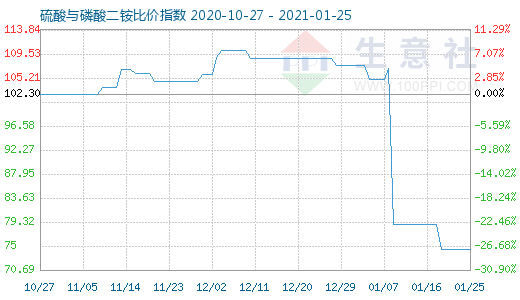 1月25日硫酸與磷酸二銨比價指數圖