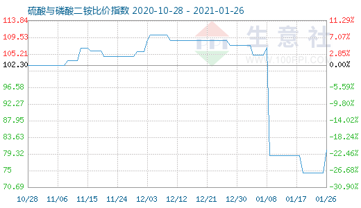 1月26日硫酸與磷酸二銨比價(jià)指數(shù)圖