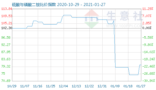 1月27日硫酸與磷酸二銨比價指數圖