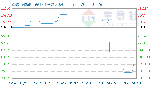 1月28日硫酸與磷酸二銨比價指數圖
