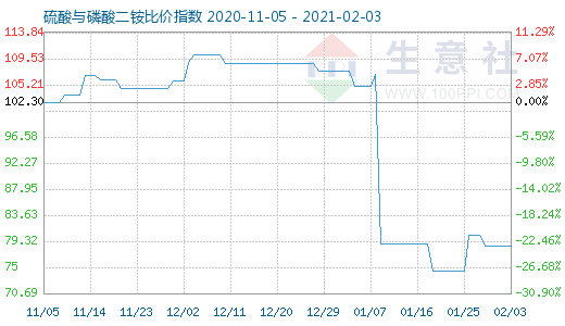 2月3日硫酸與磷酸二銨比價指數圖