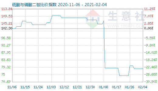 2月4日硫酸與磷酸二銨比價指數(shù)圖