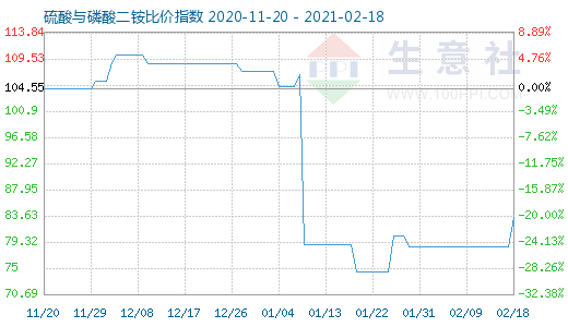 2月18日硫酸與磷酸二銨比價指數圖