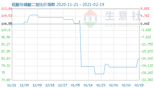 2月19日硫酸與磷酸二銨比價(jià)指數(shù)圖
