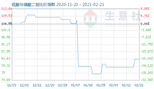 2月21日硫酸與磷酸二銨比價指數圖