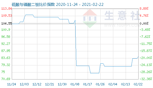 2月22日硫酸與磷酸二銨比價指數圖