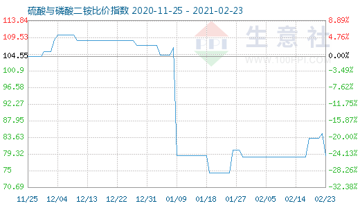2月23日硫酸與磷酸二銨比價指數圖