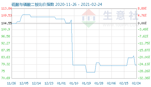 2月24日硫酸與磷酸二銨比價指數圖