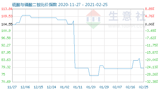 2月25日硫酸與磷酸二銨比價指數圖