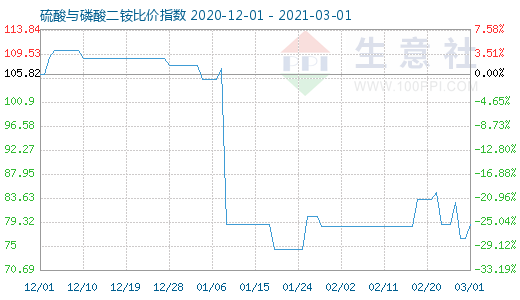 3月1日硫酸與磷酸二銨比價指數圖