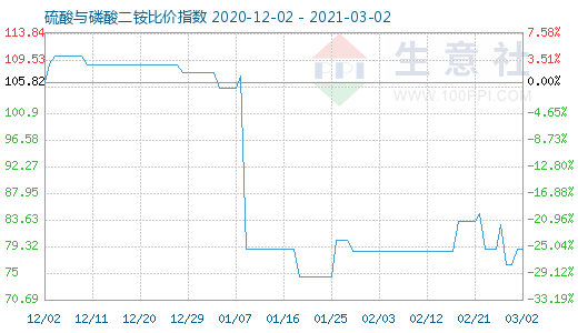 3月2日硫酸與磷酸二銨比價指數圖