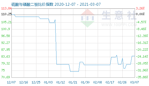 3月7日硫酸與磷酸二銨比價指數圖
