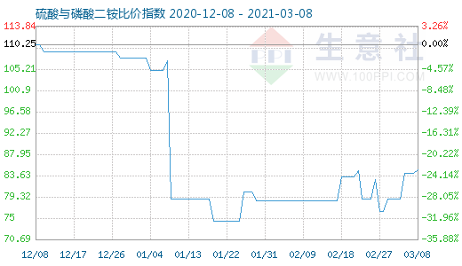 3月8日硫酸與磷酸二銨比價(jià)指數(shù)圖