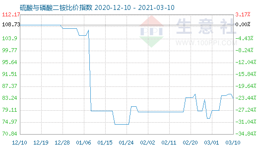 3月10日硫酸與磷酸二銨比價(jià)指數(shù)圖