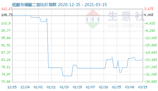 3月15日硫酸與磷酸二銨比價指數(shù)圖