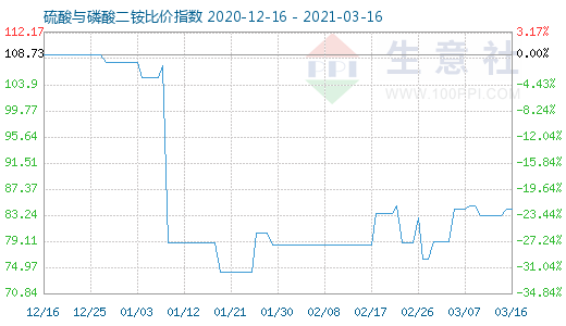3月16日硫酸與磷酸二銨比價指數圖
