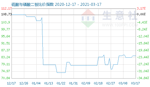 3月17日硫酸與磷酸二銨比價指數圖
