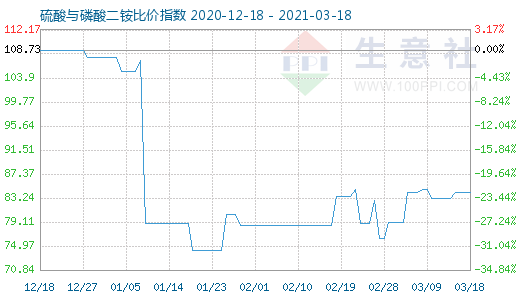 3月18日硫酸與磷酸二銨比價指數(shù)圖