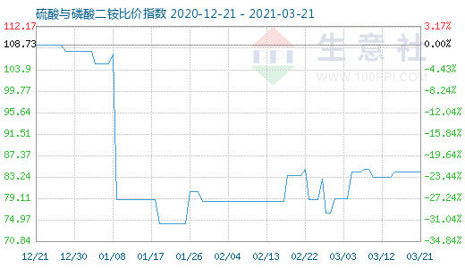 3月21日硫酸與磷酸二銨比價指數(shù)圖