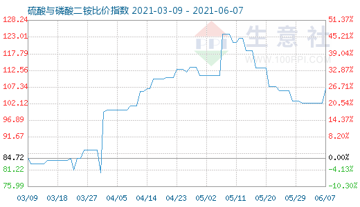 6月7日硫酸與磷酸二銨比價指數圖