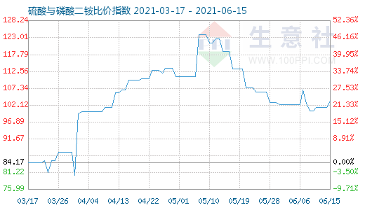 6月15日硫酸與磷酸二銨比價(jià)指數(shù)圖