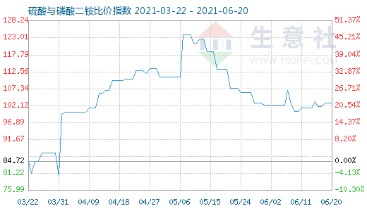 6月20日硫酸與磷酸二銨比價(jià)指數(shù)圖
