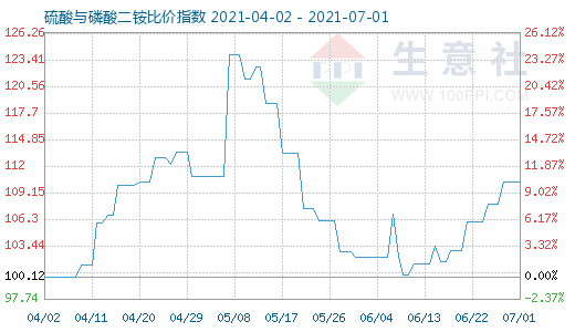 7月1日硫酸與磷酸二銨比價指數圖
