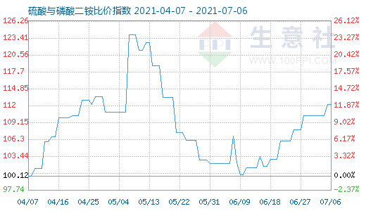 7月6日硫酸與磷酸二銨比價指數(shù)圖