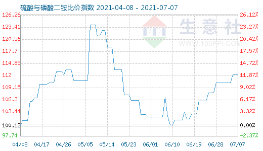 7月7日硫酸與磷酸二銨比價指數圖