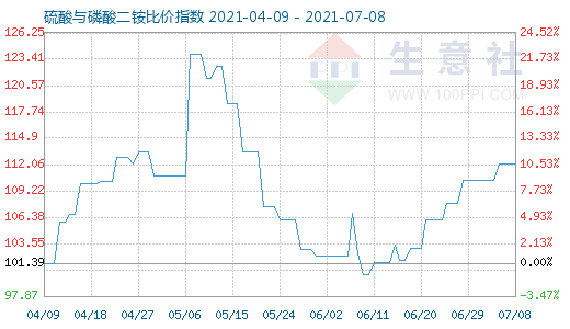 7月8日硫酸與磷酸二銨比價指數圖